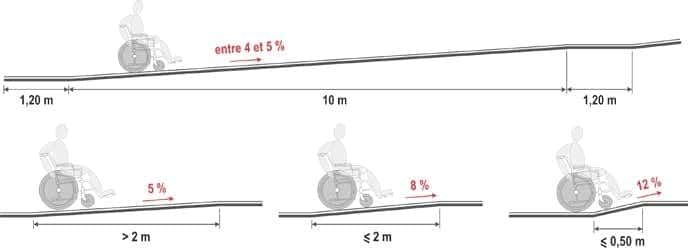 Réglementation concernant les rampes d'accès